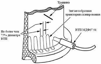 Схемы сканирования при контроле галтельных переходов барабанов колес вихретокового дефектоскопа EDDYCON C