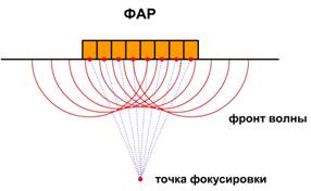 Принцип работы датчиков с фазированными антенными решетками