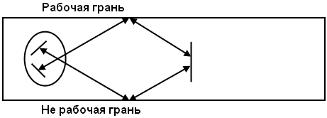 Зеркальный метод НК контроля «ромб»