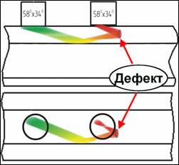 Зеркальный метод НК рельсов